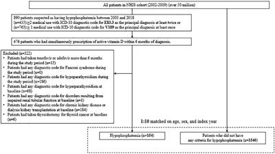 Elevated morbidity and mortality in patients with chronic idiopathic hypophosphatemia: a nationwide cohort study